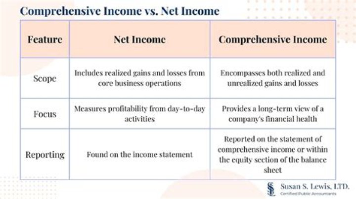 What does Total comprehensive income mean?