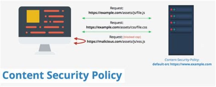 What is content security policy report only?