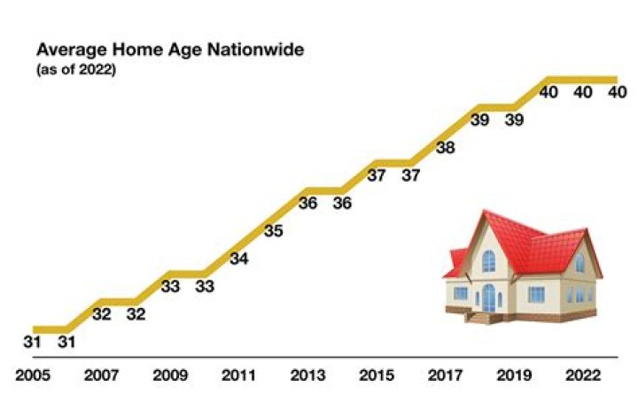 What is the average age to buy a house in the US?