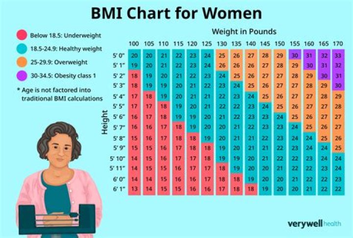 What is the BMI for 5 4 female?